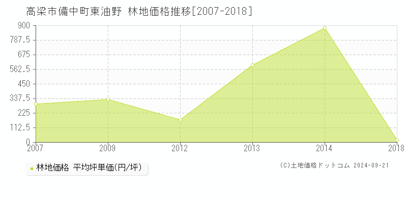 備中町東油野(高梁市)の林地価格推移グラフ(坪単価)[2007-2018年]