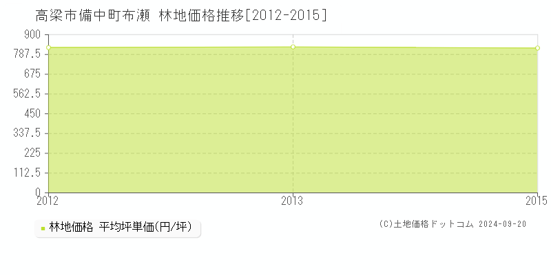 備中町布瀬(高梁市)の林地価格推移グラフ(坪単価)[2012-2015年]