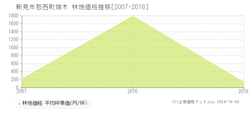 哲西町畑木(新見市)の林地価格推移グラフ(坪単価)[2007-2018年]