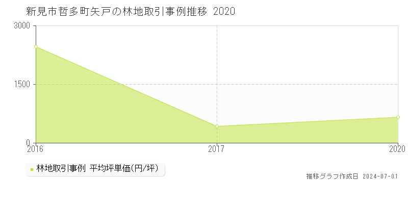 新見市哲多町矢戸の林地取引事例推移グラフ 