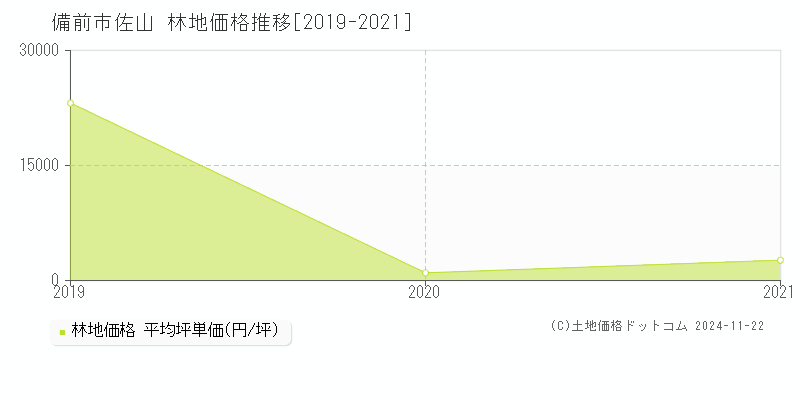 佐山(備前市)の林地価格推移グラフ(坪単価)[2019-2021年]