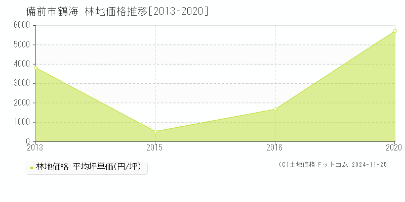 鶴海(備前市)の林地価格推移グラフ(坪単価)[2013-2020年]