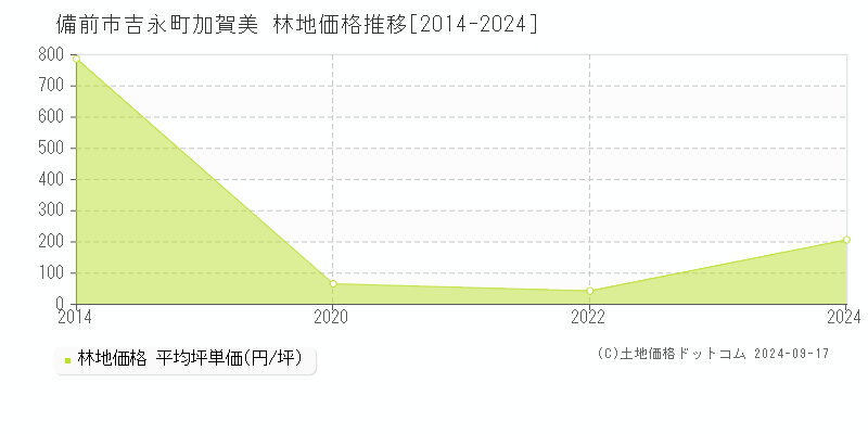 吉永町加賀美(備前市)の林地価格推移グラフ(坪単価)[2014-2024年]