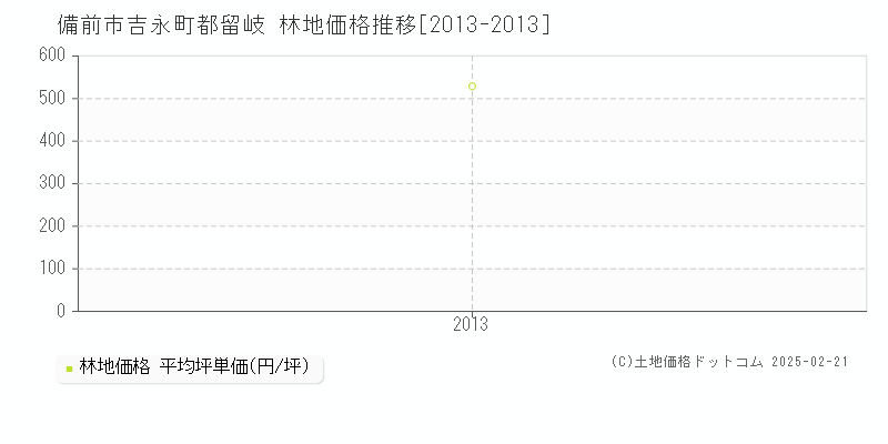 吉永町都留岐(備前市)の林地価格推移グラフ(坪単価)[2013-2013年]