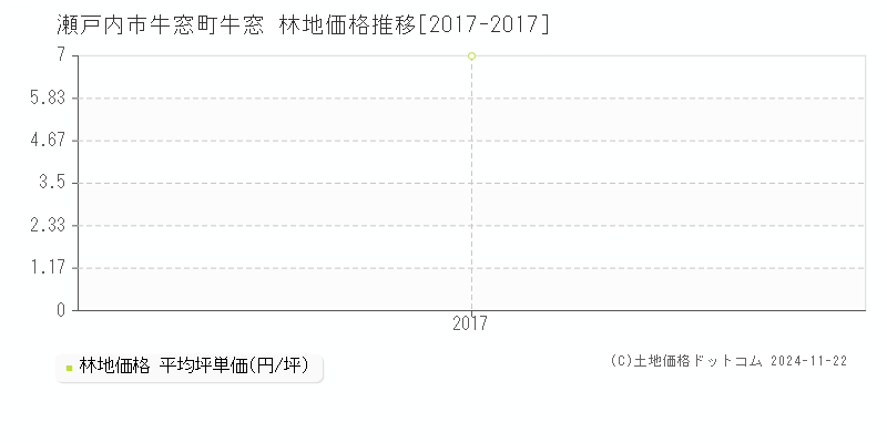 牛窓町牛窓(瀬戸内市)の林地価格推移グラフ(坪単価)[2017-2017年]