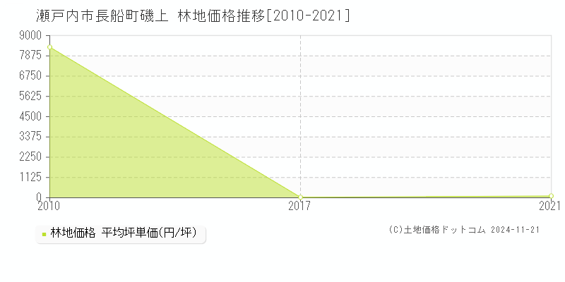 長船町磯上(瀬戸内市)の林地価格推移グラフ(坪単価)[2010-2021年]