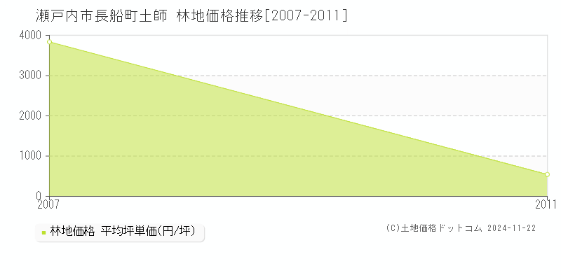 長船町土師(瀬戸内市)の林地価格推移グラフ(坪単価)[2007-2011年]