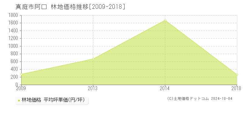 阿口(真庭市)の林地価格推移グラフ(坪単価)[2009-2018年]