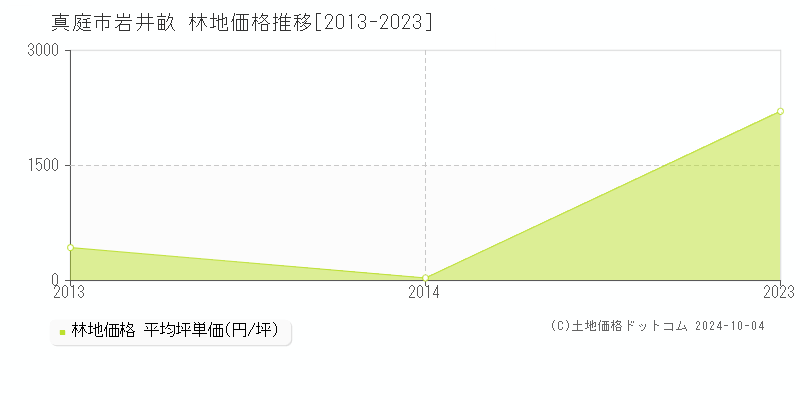 岩井畝(真庭市)の林地価格推移グラフ(坪単価)[2013-2023年]