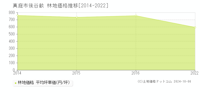 後谷畝(真庭市)の林地価格推移グラフ(坪単価)[2014-2022年]