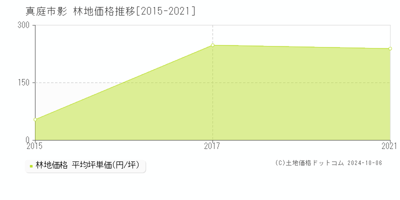 影(真庭市)の林地価格推移グラフ(坪単価)[2015-2021年]