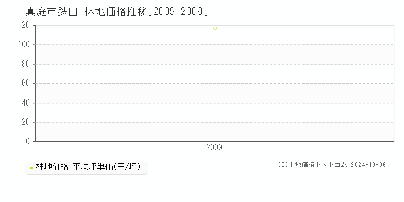 鉄山(真庭市)の林地価格推移グラフ(坪単価)[2009-2009年]