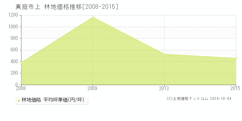 上(真庭市)の林地価格推移グラフ(坪単価)[2008-2015年]