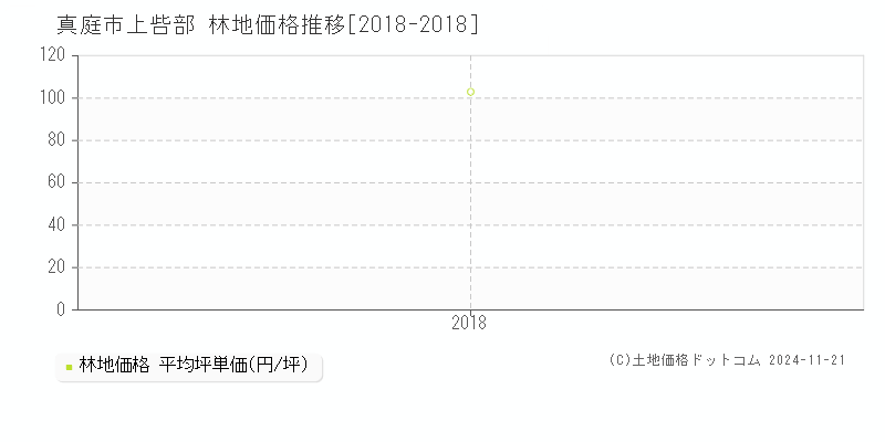 上呰部(真庭市)の林地価格推移グラフ(坪単価)[2018-2018年]