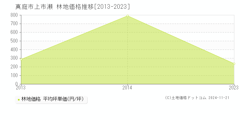 上市瀬(真庭市)の林地価格推移グラフ(坪単価)[2013-2023年]