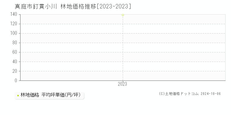 釘貫小川(真庭市)の林地価格推移グラフ(坪単価)[2023-2023年]