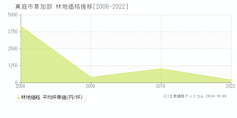 草加部(真庭市)の林地価格推移グラフ(坪単価)[2008-2022年]