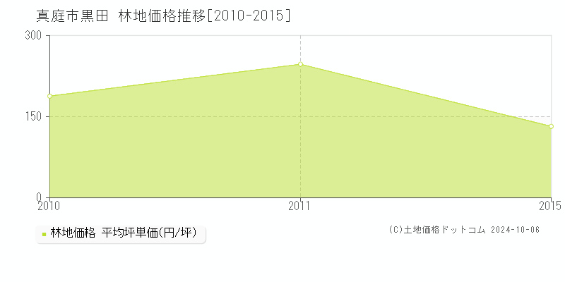 黒田(真庭市)の林地価格推移グラフ(坪単価)[2010-2015年]