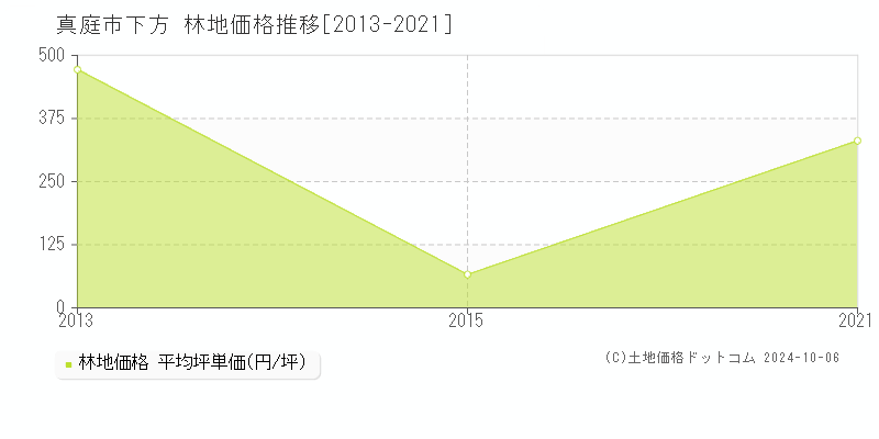 下方(真庭市)の林地価格推移グラフ(坪単価)[2013-2021年]