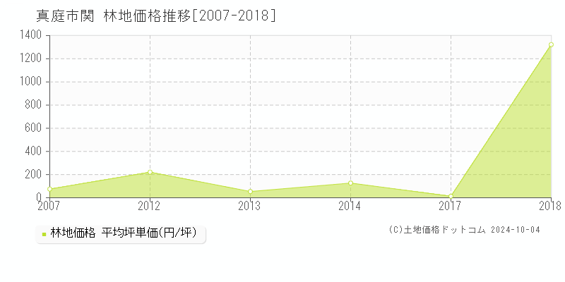 関(真庭市)の林地価格推移グラフ(坪単価)[2007-2018年]