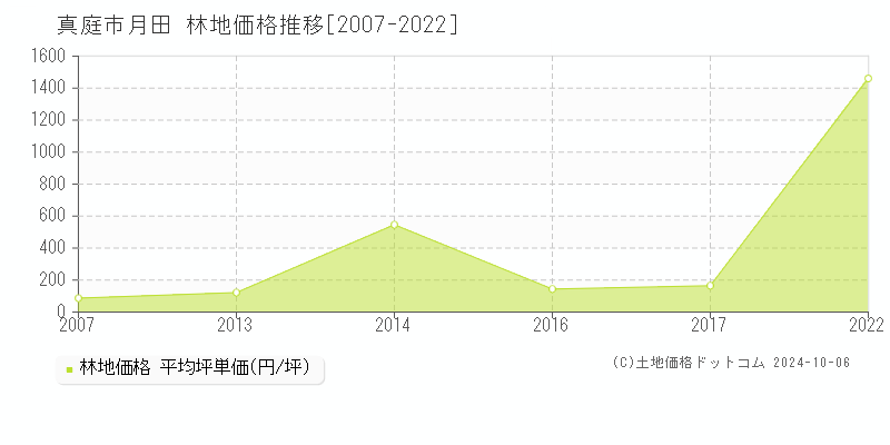 月田(真庭市)の林地価格推移グラフ(坪単価)[2007-2022年]