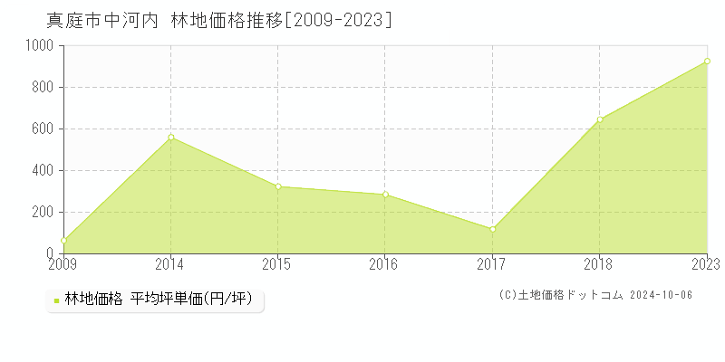 中河内(真庭市)の林地価格推移グラフ(坪単価)[2009-2023年]