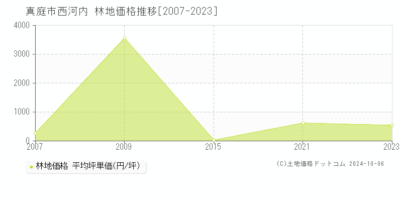 西河内(真庭市)の林地価格推移グラフ(坪単価)[2007-2023年]