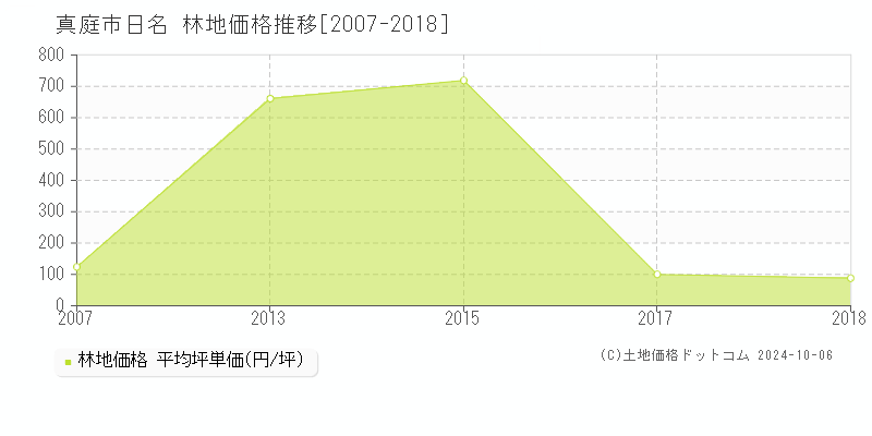 日名(真庭市)の林地価格推移グラフ(坪単価)[2007-2018年]