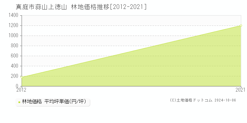 蒜山上徳山(真庭市)の林地価格推移グラフ(坪単価)[2012-2021年]