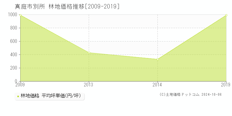 別所(真庭市)の林地価格推移グラフ(坪単価)[2009-2019年]