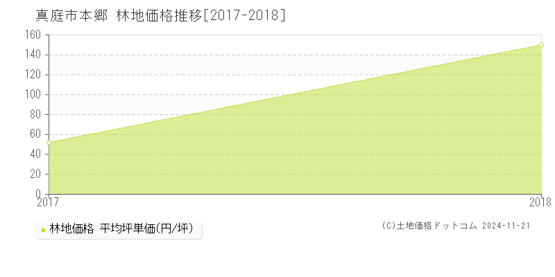 本郷(真庭市)の林地価格推移グラフ(坪単価)[2017-2018年]