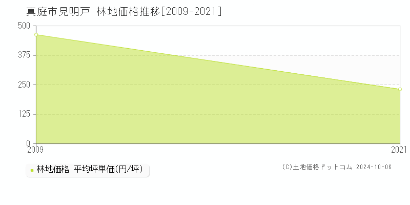 見明戸(真庭市)の林地価格推移グラフ(坪単価)[2009-2021年]