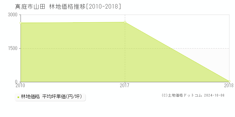 山田(真庭市)の林地価格推移グラフ(坪単価)[2010-2018年]