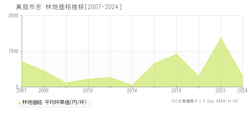 吉(真庭市)の林地価格推移グラフ(坪単価)[2007-2024年]