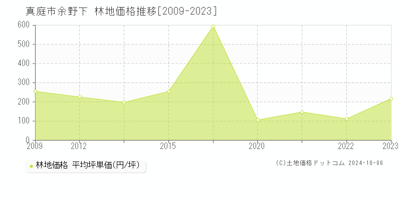 余野下(真庭市)の林地価格推移グラフ(坪単価)[2009-2023年]