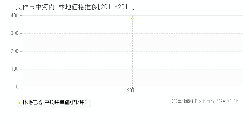 中河内(美作市)の林地価格推移グラフ(坪単価)[2011-2011年]