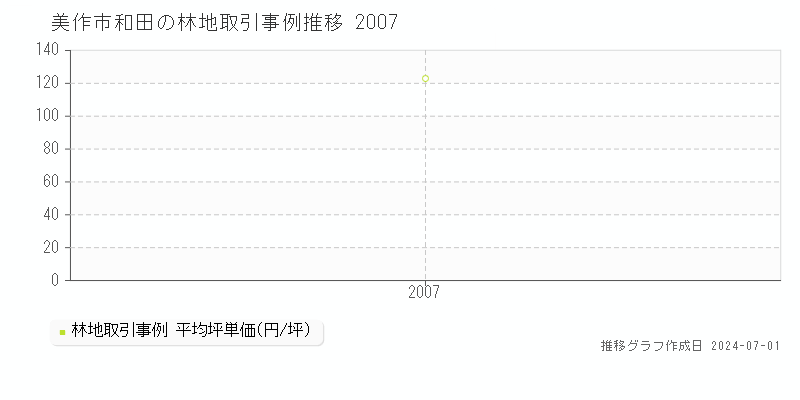 美作市和田の林地取引事例推移グラフ 