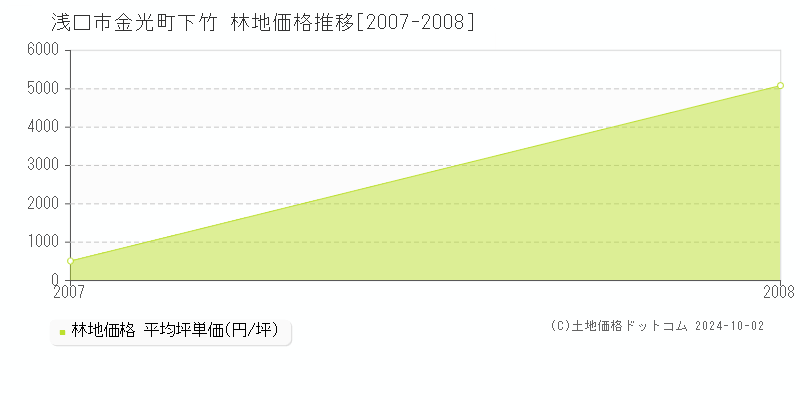 金光町下竹(浅口市)の林地価格推移グラフ(坪単価)[2007-2008年]