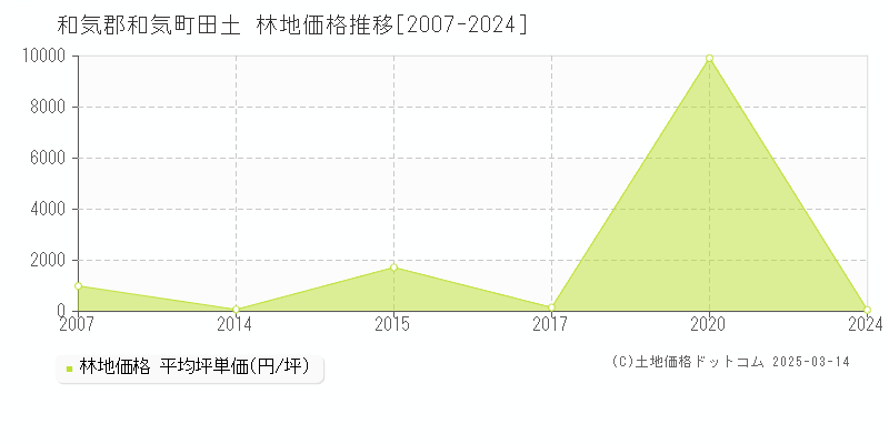 田土(和気郡和気町)の林地価格推移グラフ(坪単価)[2007-2024年]