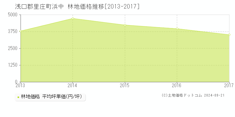 浜中(浅口郡里庄町)の林地価格推移グラフ(坪単価)[2013-2017年]