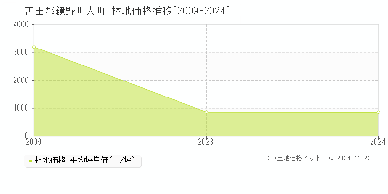 大町(苫田郡鏡野町)の林地価格推移グラフ(坪単価)[2009-2024年]