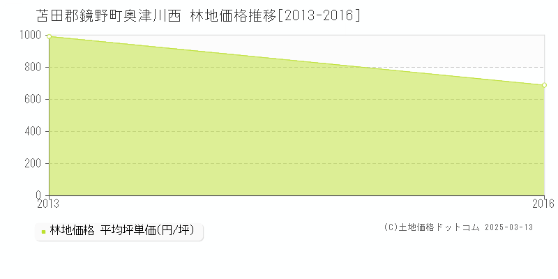 奥津川西(苫田郡鏡野町)の林地価格推移グラフ(坪単価)[2013-2016年]