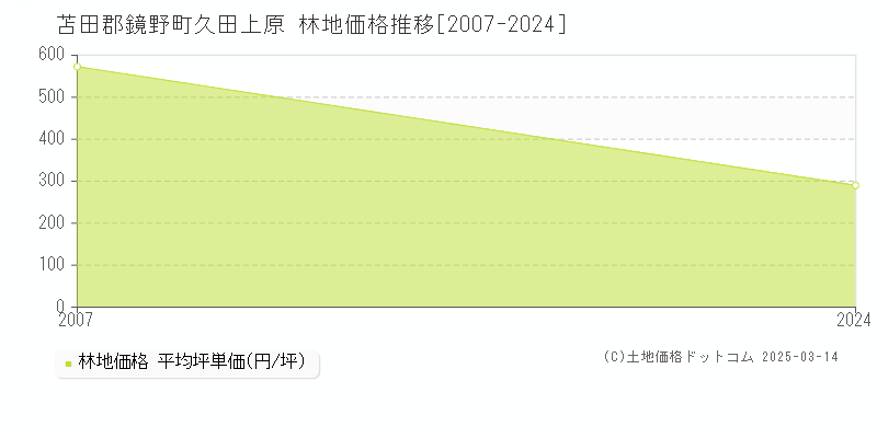 久田上原(苫田郡鏡野町)の林地価格推移グラフ(坪単価)[2007-2007年]