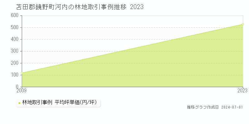 苫田郡鏡野町河内の林地取引事例推移グラフ 