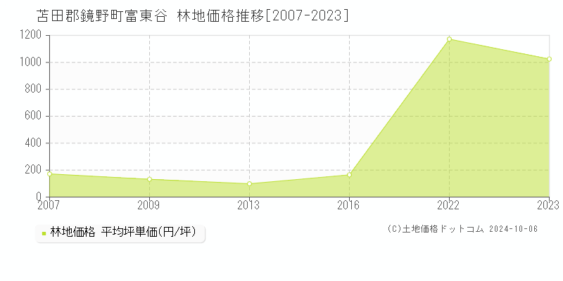 富東谷(苫田郡鏡野町)の林地価格推移グラフ(坪単価)[2007-2023年]