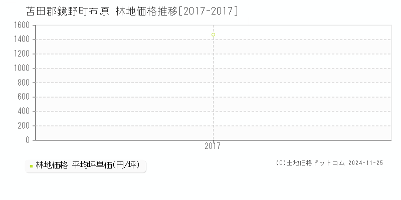 布原(苫田郡鏡野町)の林地価格推移グラフ(坪単価)[2017-2017年]