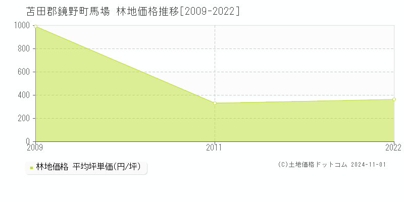 馬場(苫田郡鏡野町)の林地価格推移グラフ(坪単価)[2009-2022年]