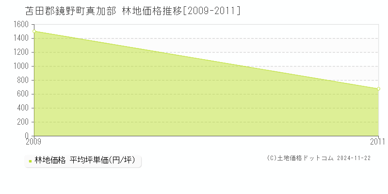 真加部(苫田郡鏡野町)の林地価格推移グラフ(坪単価)[2009-2011年]