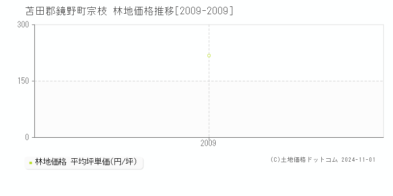 宗枝(苫田郡鏡野町)の林地価格推移グラフ(坪単価)[2009-2009年]