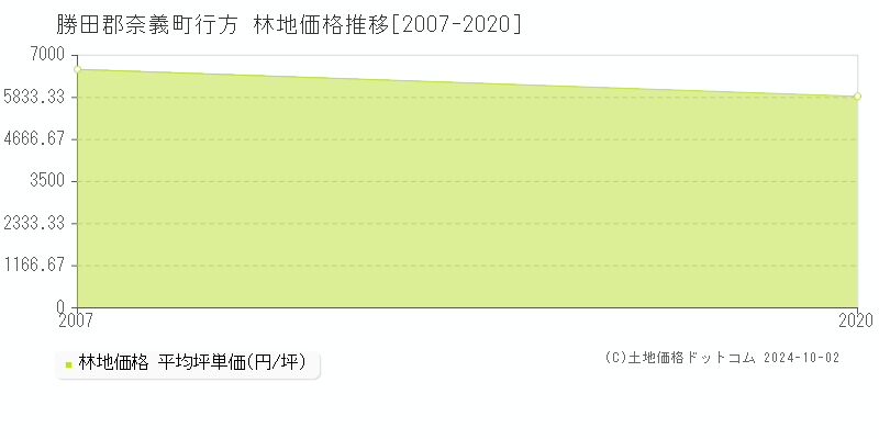 行方(勝田郡奈義町)の林地価格推移グラフ(坪単価)[2007-2020年]